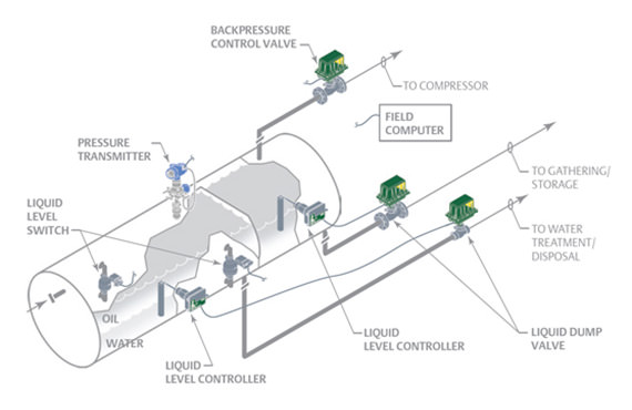 The right instrumentation is critical for effective separator operation.  