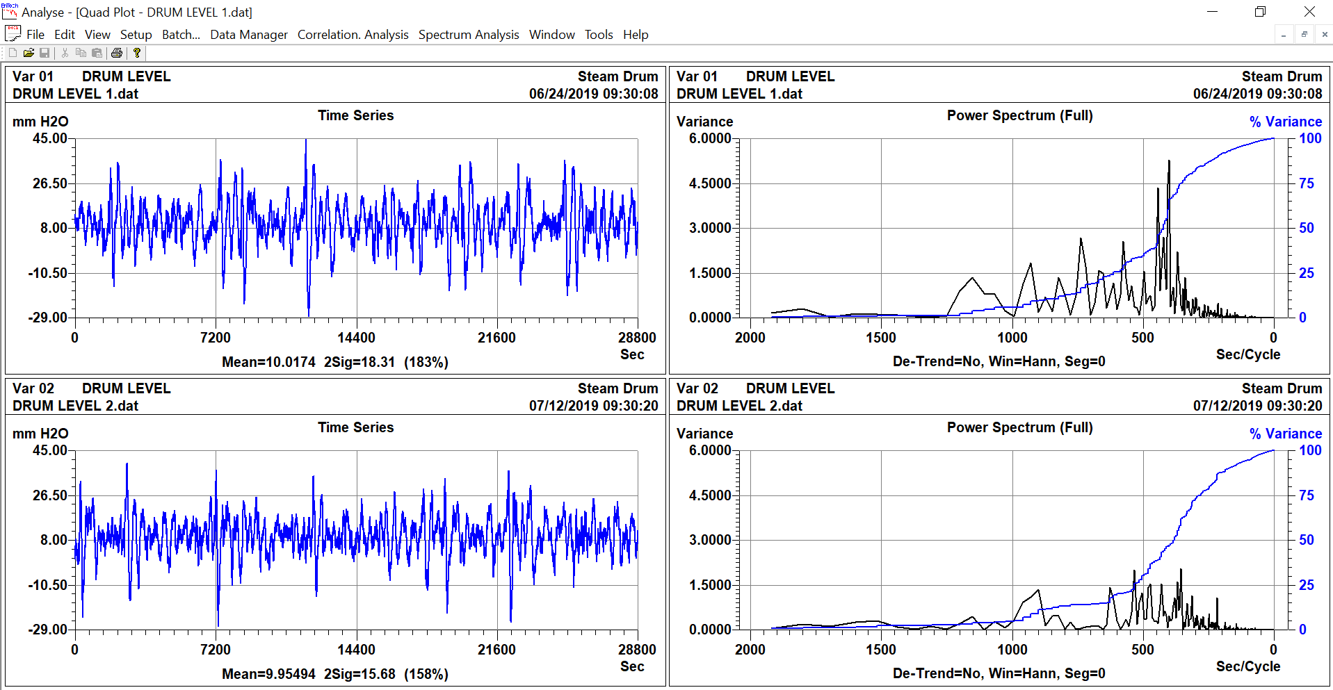Degradation of control loop performance can be slow and insidious. Once a control related problem has been detected and identified, it has been occurring for a long time.