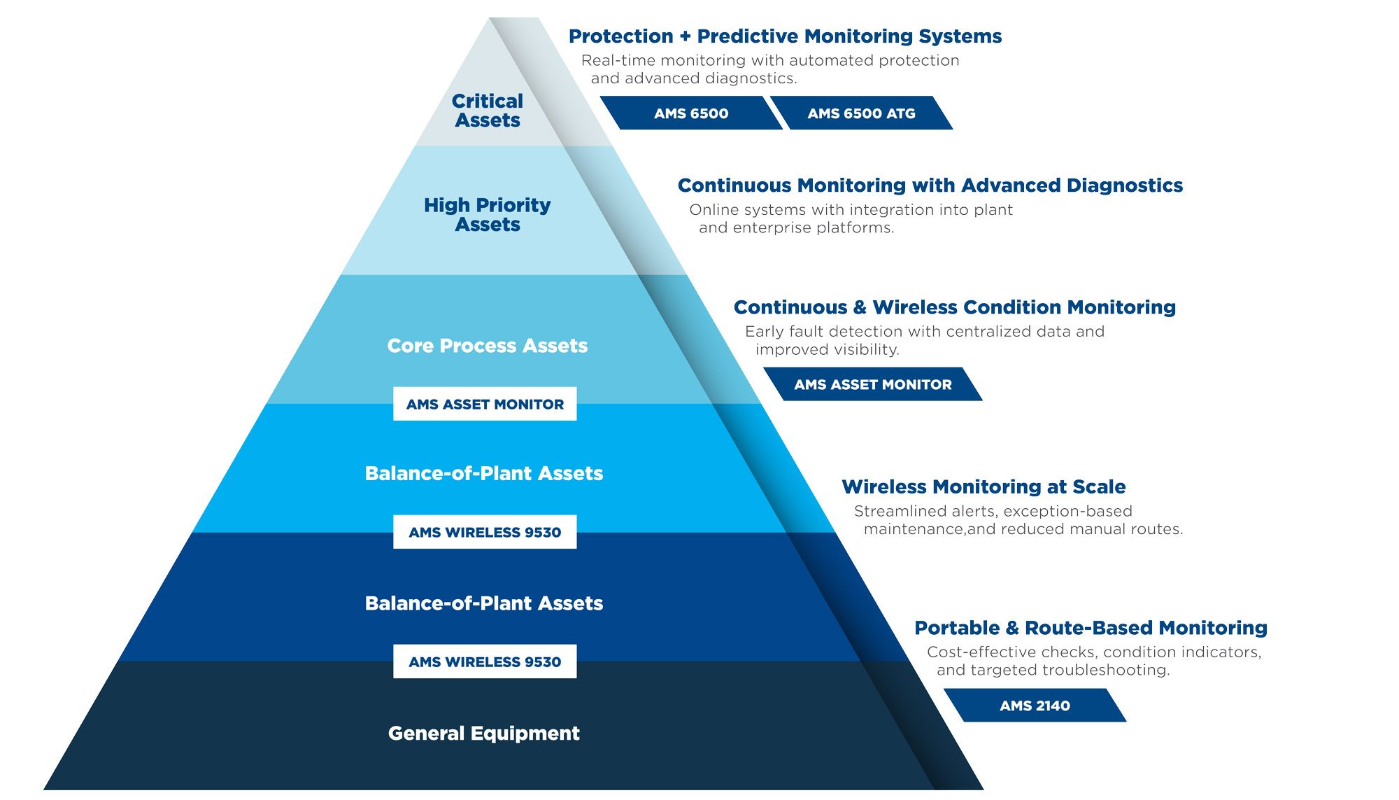 Monitoring Customized to Asset Criticality