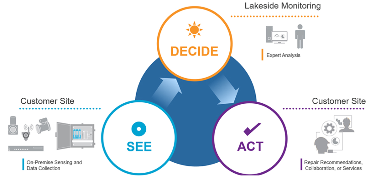 Do you know the health of your rotating equipment?